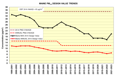 This graph shows both the annual and 24-hour average design values for PM2.5 also referred to as particle pollution.  Both the annual and 24-hour average design values have remained below the National Ambient Air Quality Standard even when that standard has been reduced.  The Annual design value shows some interannual variation but overall there is a slow downward trend though 2023 is slightly higher than the year before.  The 24-hour design value shows more variability yet still an overall downward trend.  2023’s 24-hour design value rose more sharply than the annual.  Note: 2023 was a year when smoke from Canadian fires was brought to Maine on several occasions which contributed to both increases.