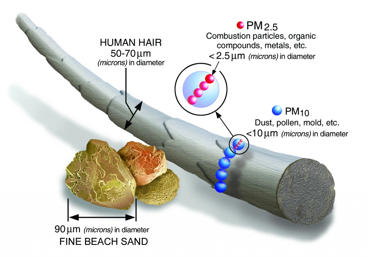 Source: US EPA https://www.epa.gov/pm-pollution/particulate-matter-pm-basics#PM 