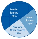 sector contributions to hazardous air pollutants