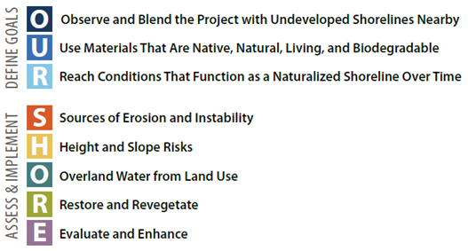 OUR SHORE acronym with a description for each letter. The letters O, U, and R, are for defining goals. The letters S, H, O, R, and E are for assessing erosion sources of and identifying erosion control practices to implement. 