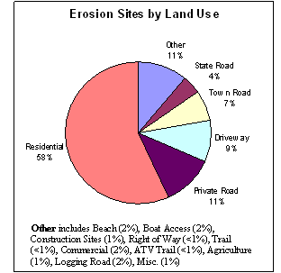 lake watershed survey review results