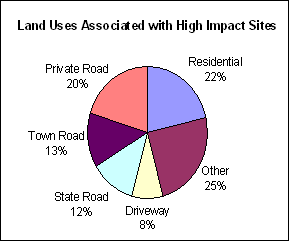 lake watershed survey review results