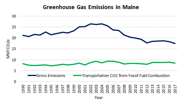 Maine GHG emissions