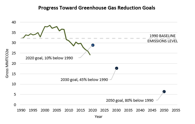 Sustainability Greenhouse Gas Reduction