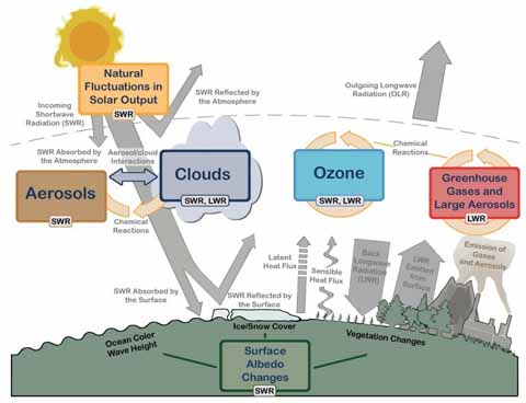 Main drivers of climate change