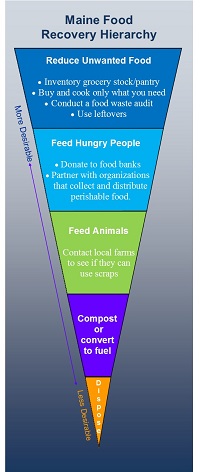 Maine Food Recovery Hierarchy.