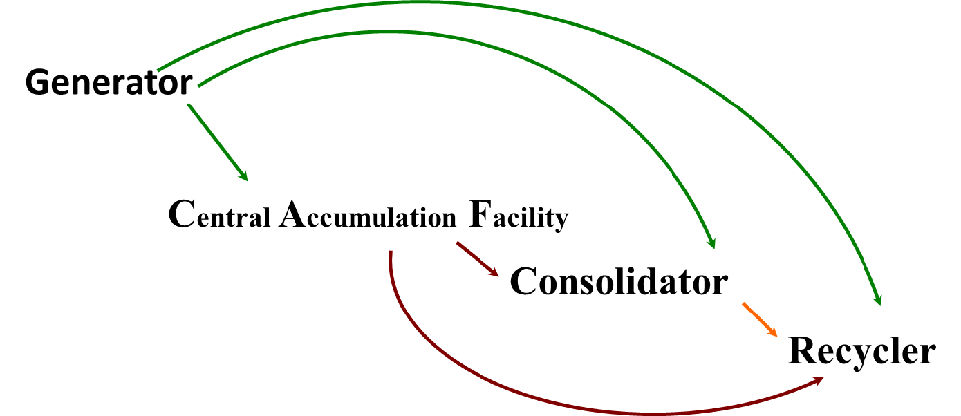 Universal Waste Flow Chart