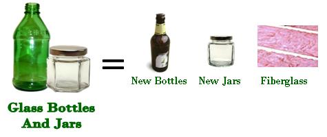 Glass bottles and jars become new bottles, new jars, and fiberglass 