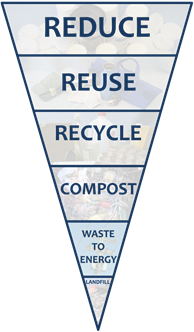 What Does Reduce Reuse Recycle Mean?