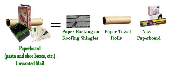 Paperboard, including pasta and shoe boxes, as well as unwanted mail become paperbacking on roofing shingles, paper towel rolls, and new paperboard