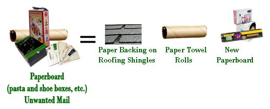 How is Paper Recycled to Make Paper Products