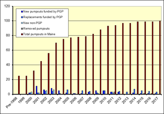 chart of number of pumpouts from 1999 to 2012