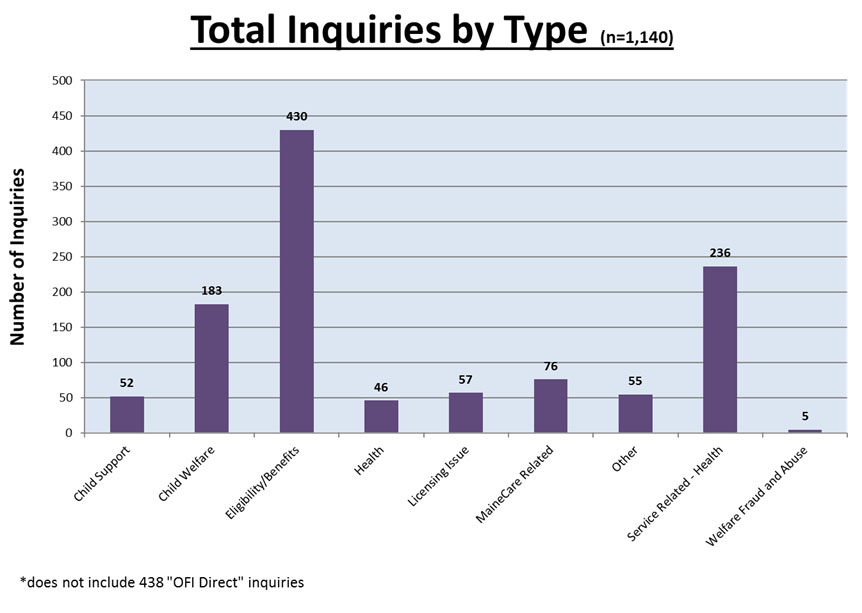 Maine Health Chart