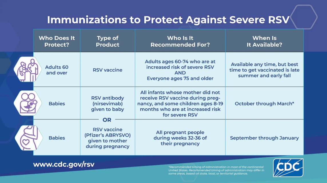 RSV Immunization Chart