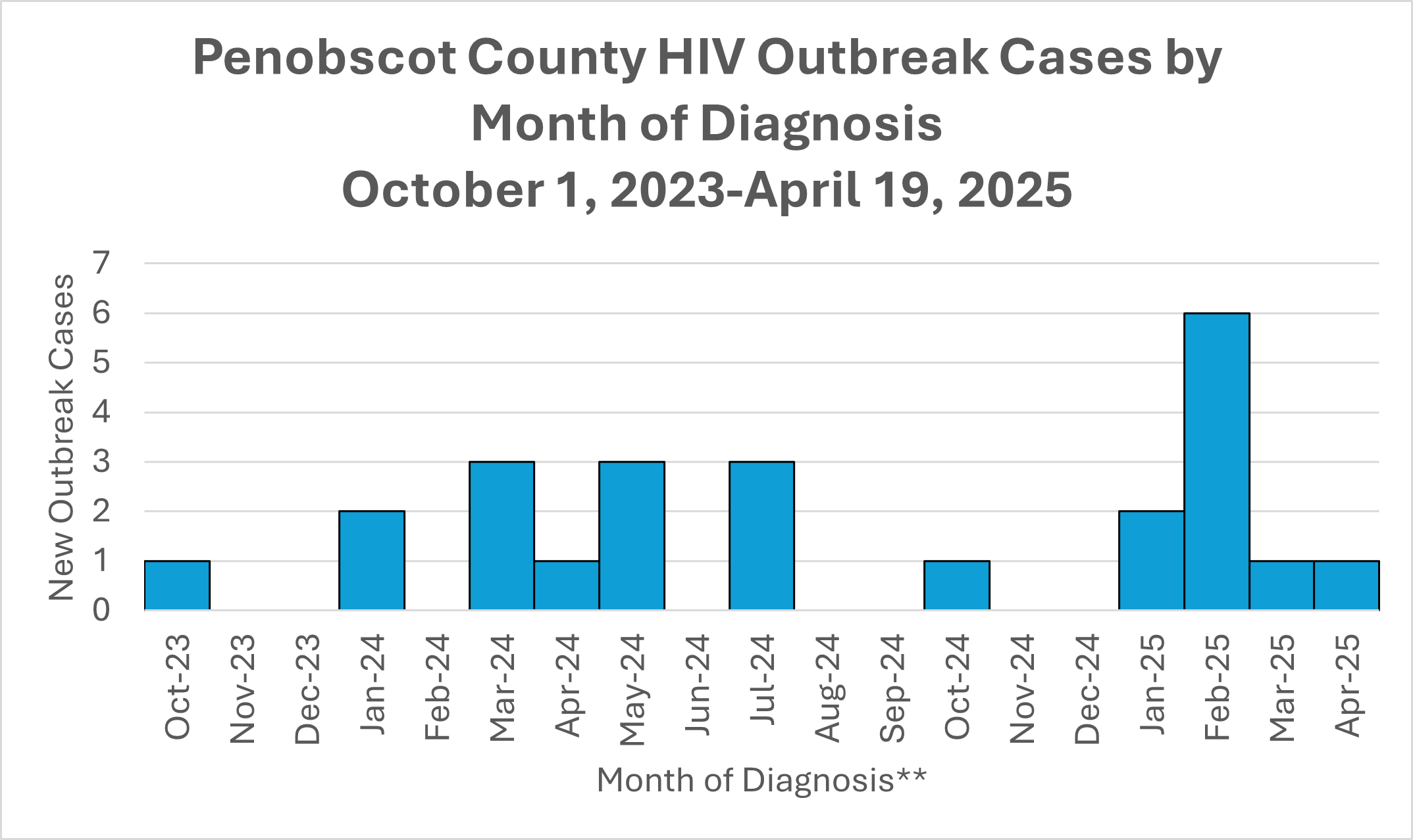 Penobscot County HIV cases by month of diagnosis from October 1, 2023 to April 19, 2025. Shows new outbreak cases by month of diagnosis over time.