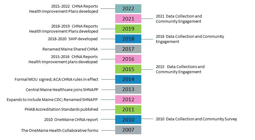 MaineCHNA project history