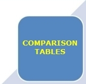 Comparison Tables: Compare health indicators across Districts, the State and Nationally.