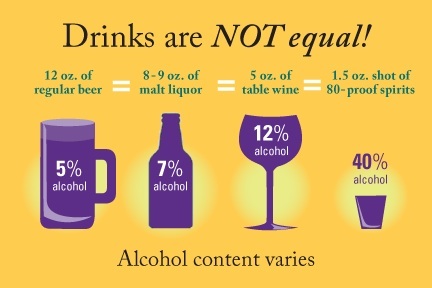 Drinks are not equal chart