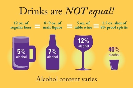 Alcohol Content Comparison Chart