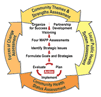 MAPP Cycle