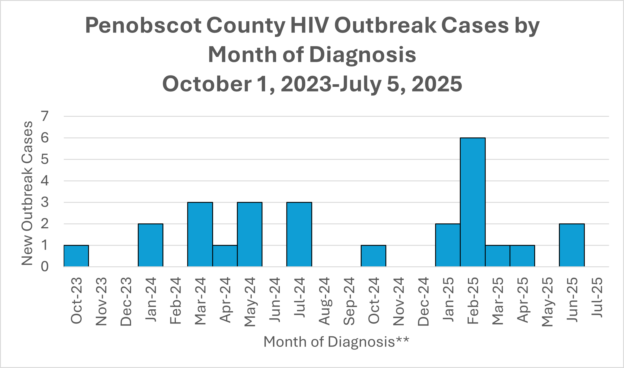 Graph showing the number of HIV cases in the Penobscot County outbreak from October 1, 2023 to July 4, 2025. Two cases were identified in June 2025.