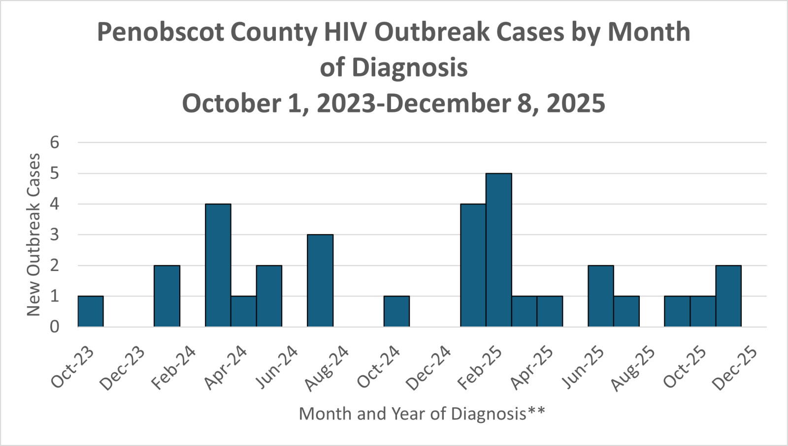 Graph shows the number of HIV cases in the Penobscot County outbreak by month of diagnosis.