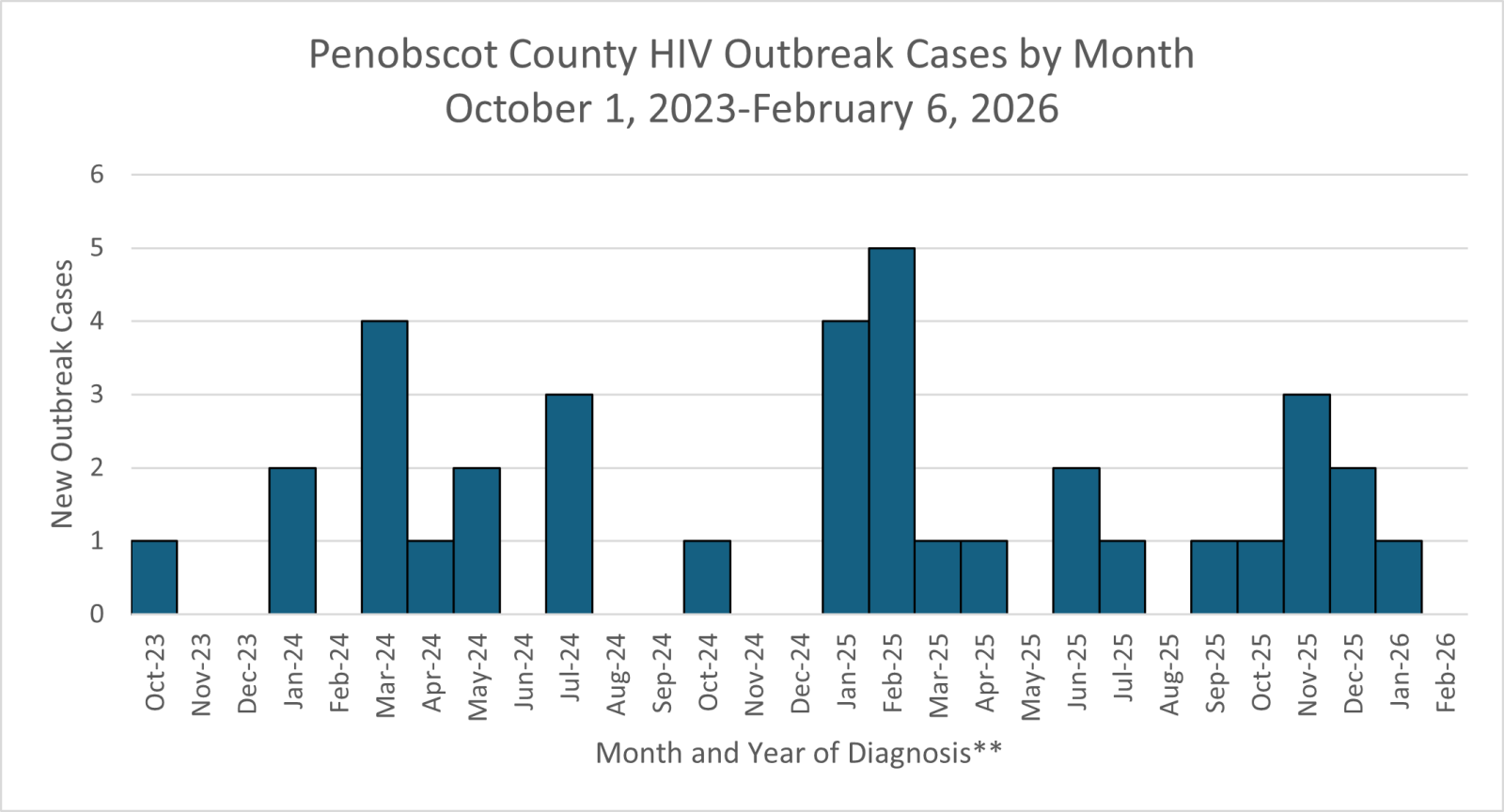 Graph shows the number of HIV cases in the Penobscot County outbreak by month of diagnosis.