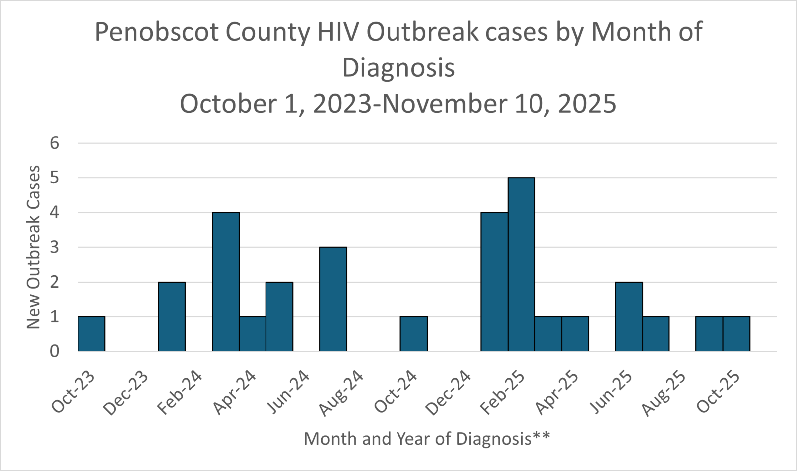 Graph shows the number of HIV cases in the Penobscot County outbreak by month of diagnosis.