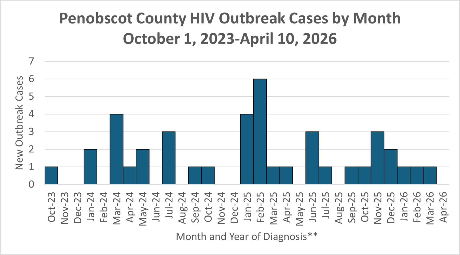 Graph shows the number of HIV cases in the Penobscot County outbreak by month of diagnosis.