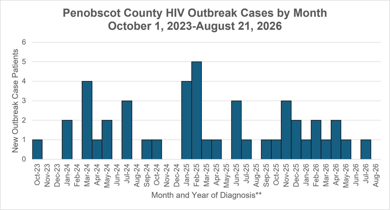 Graph shows the number of new HIV cases in the Penobscot County HIV outbreak by month of diagnosis through the most recent data update.