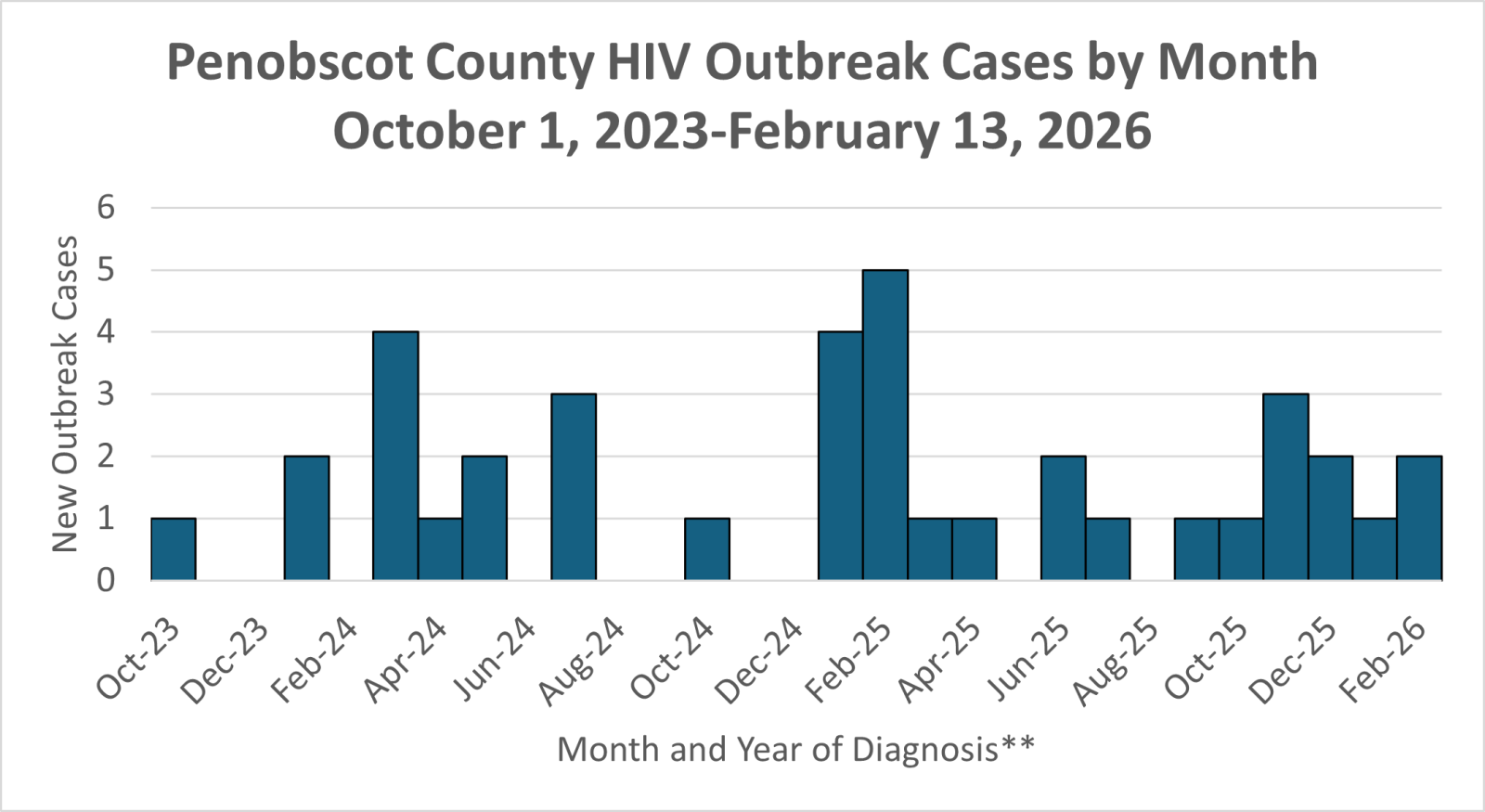Graph shows the number of HIV cases in the Penobscot County outbreak by month of diagnosis.