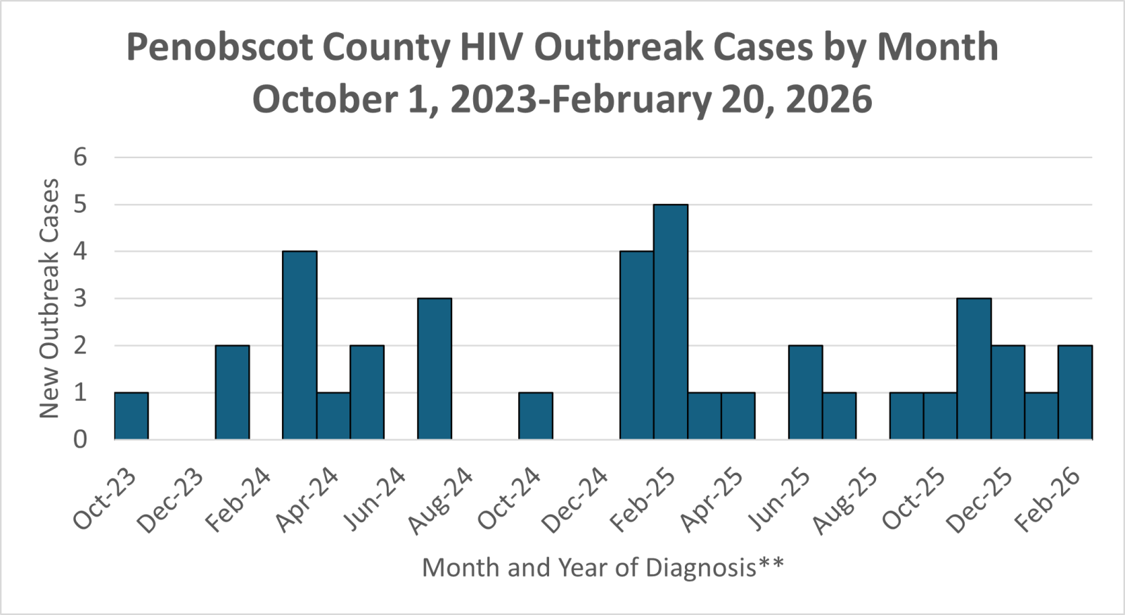 Graph shows the number of HIV cases in the Penobscot County outbreak by month of diagnosis.