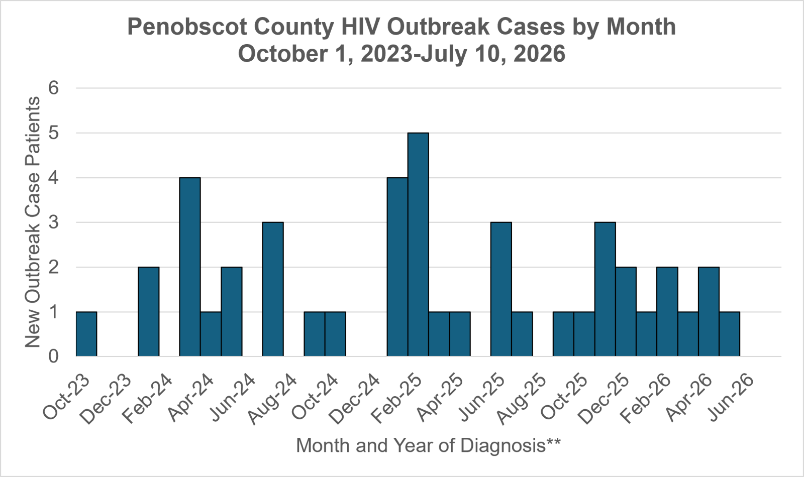 Graph shows the number of new HIV cases in the Penobscot County HIV outbreak by month of diagnosis through the most recent data update.