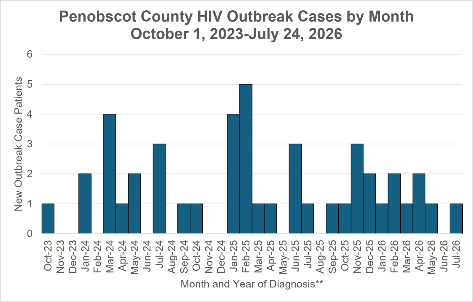 Graph shows the number of new HIV cases in the Penobscot County HIV outbreak by month of diagnosis through the most recent data update.