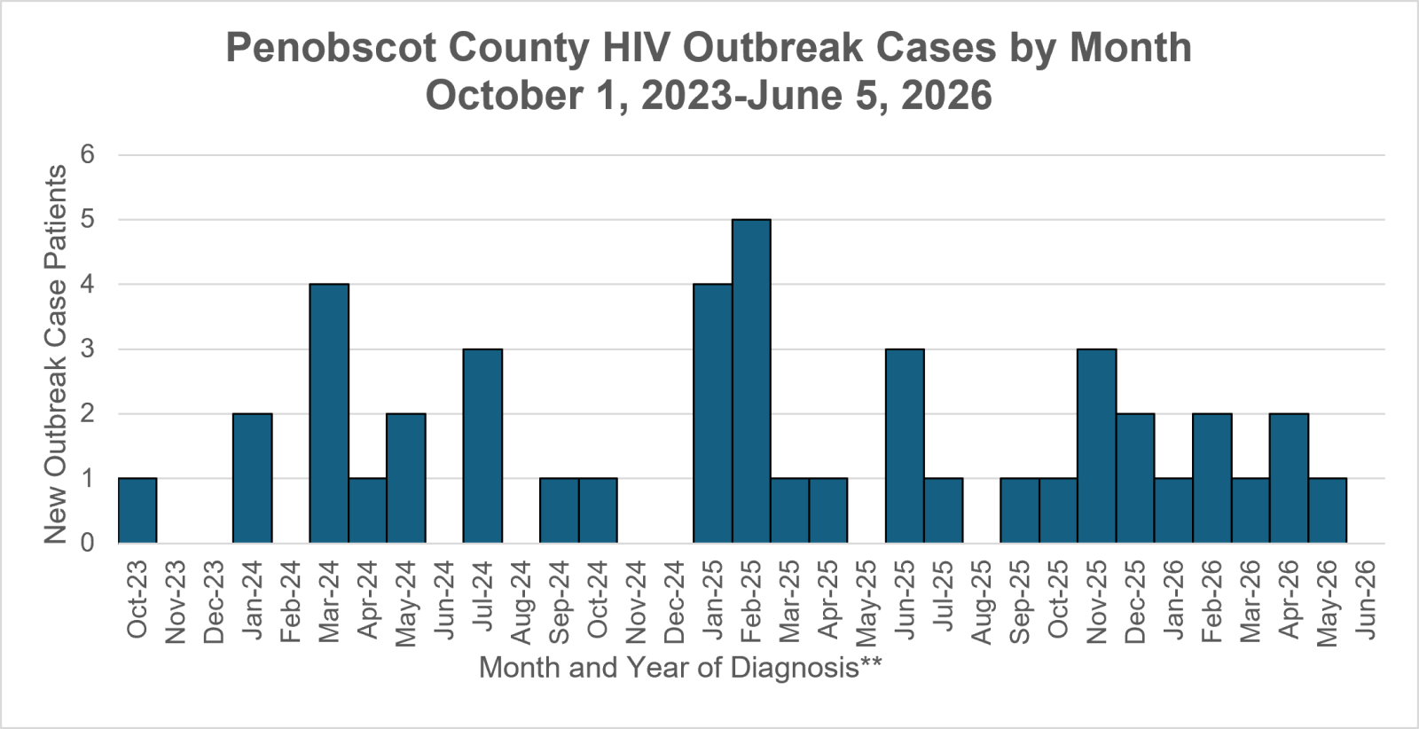 Graph shows the number of new HIV cases in the Penobscot County HIV outbreak by month of diagnosis through the most recent data update.