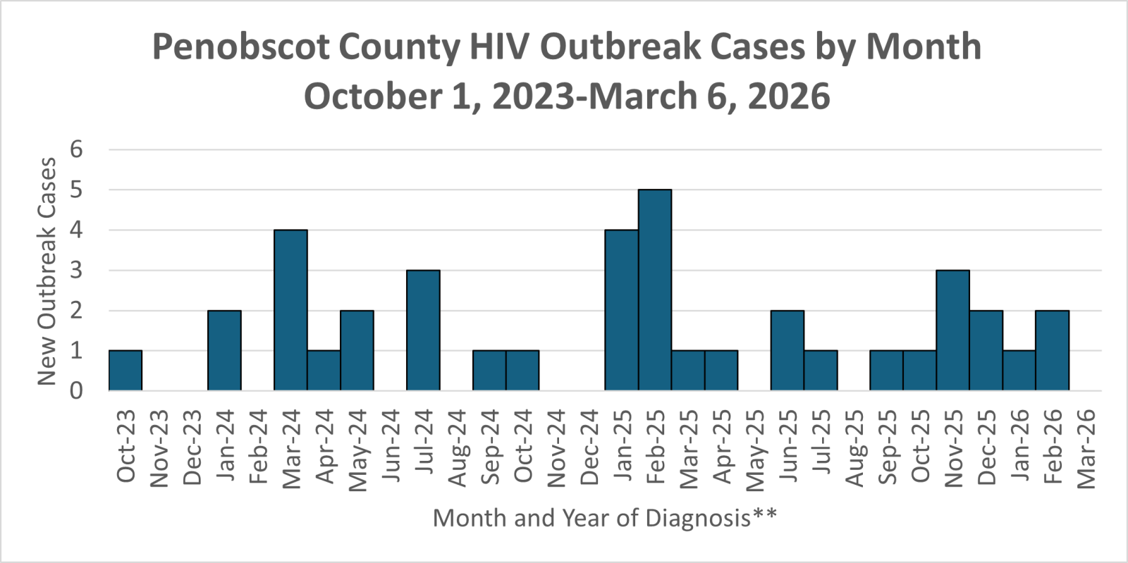 Graph shows the number of HIV cases in the Penobscot County outbreak by month of diagnosis.
