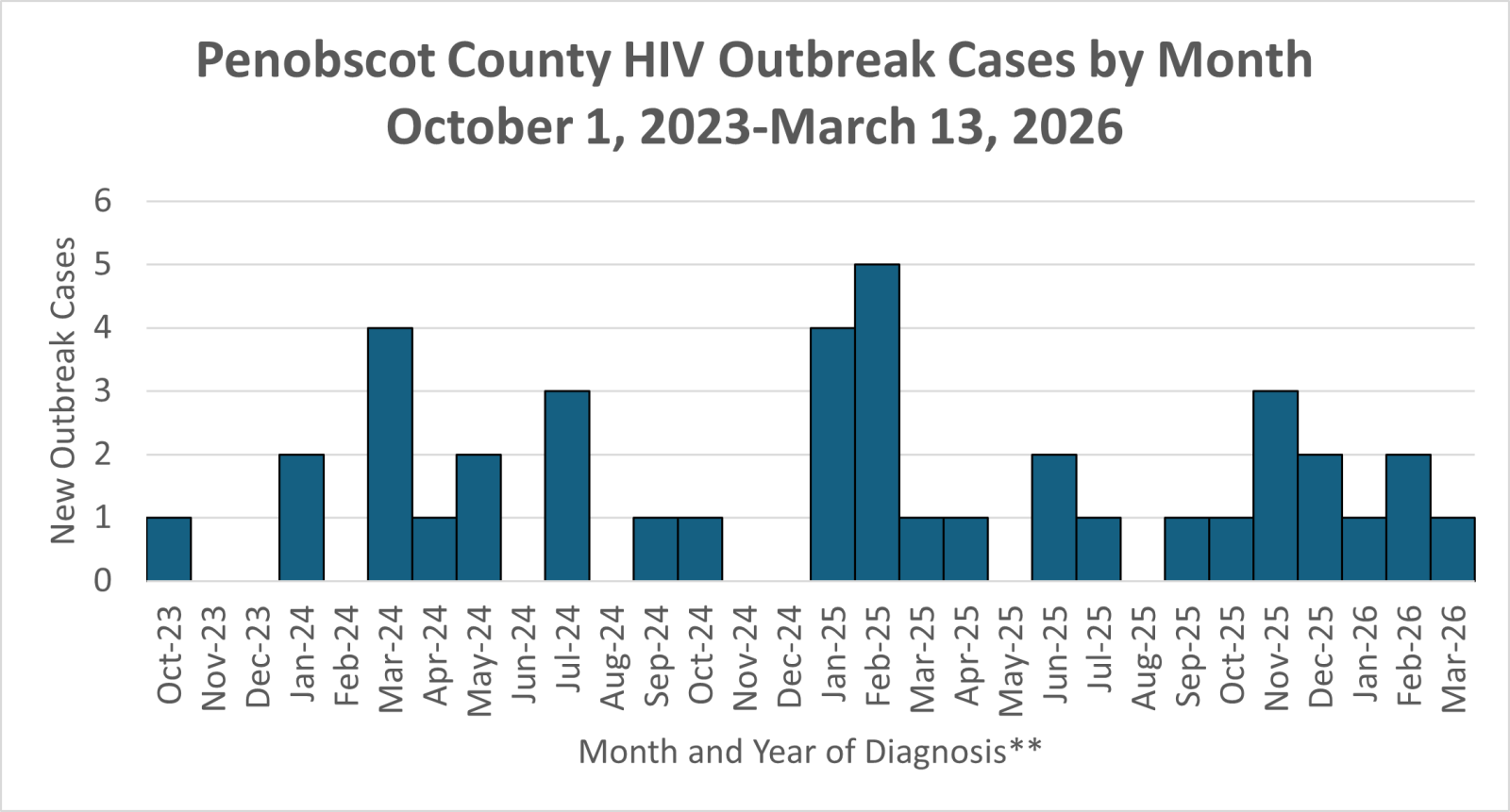 Graph shows the number of HIV cases in the Penobscot County outbreak by month of diagnosis.
