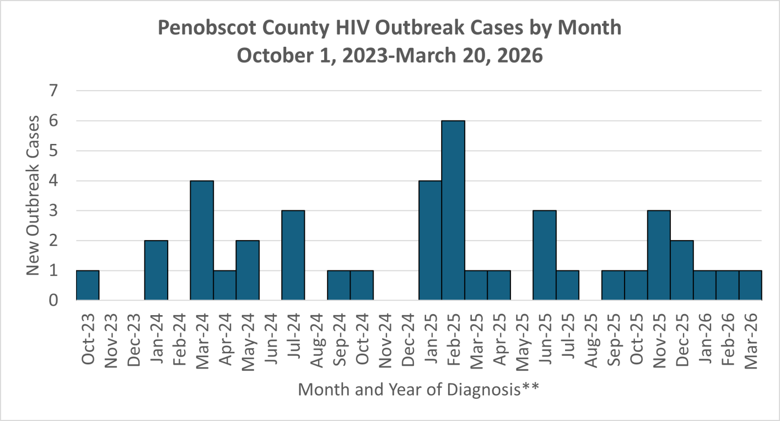 Graph shows the number of HIV cases in the Penobscot County outbreak by month of diagnosis.