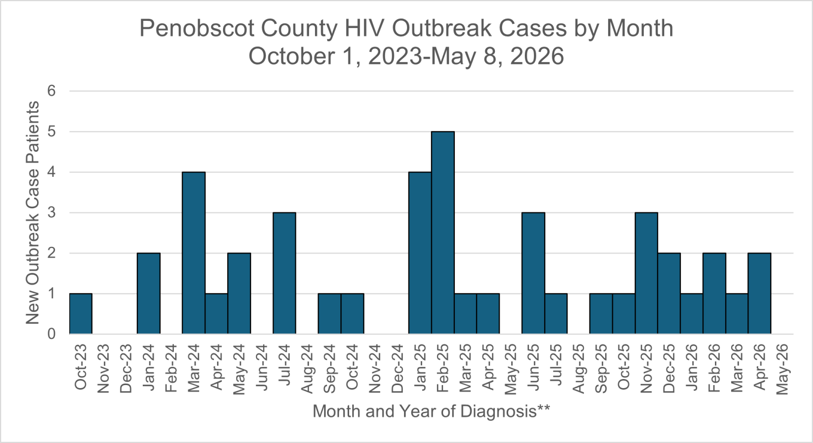 Graph shows the number of HIV cases in the Penobscot County outbreak by month of diagnosis.