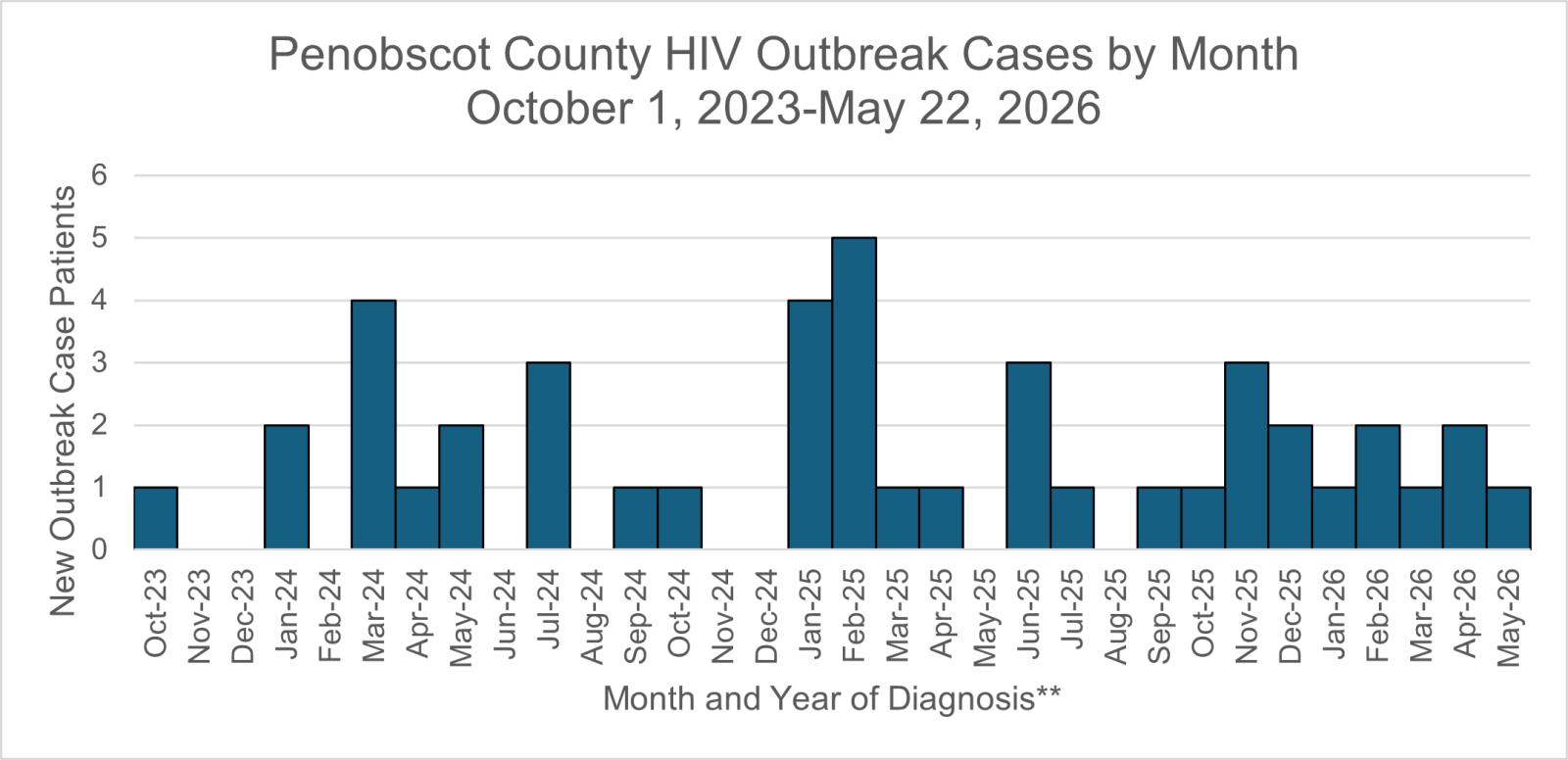 Graph shows the number of HIV cases in the Penobscot County outbreak by month of diagnosis.