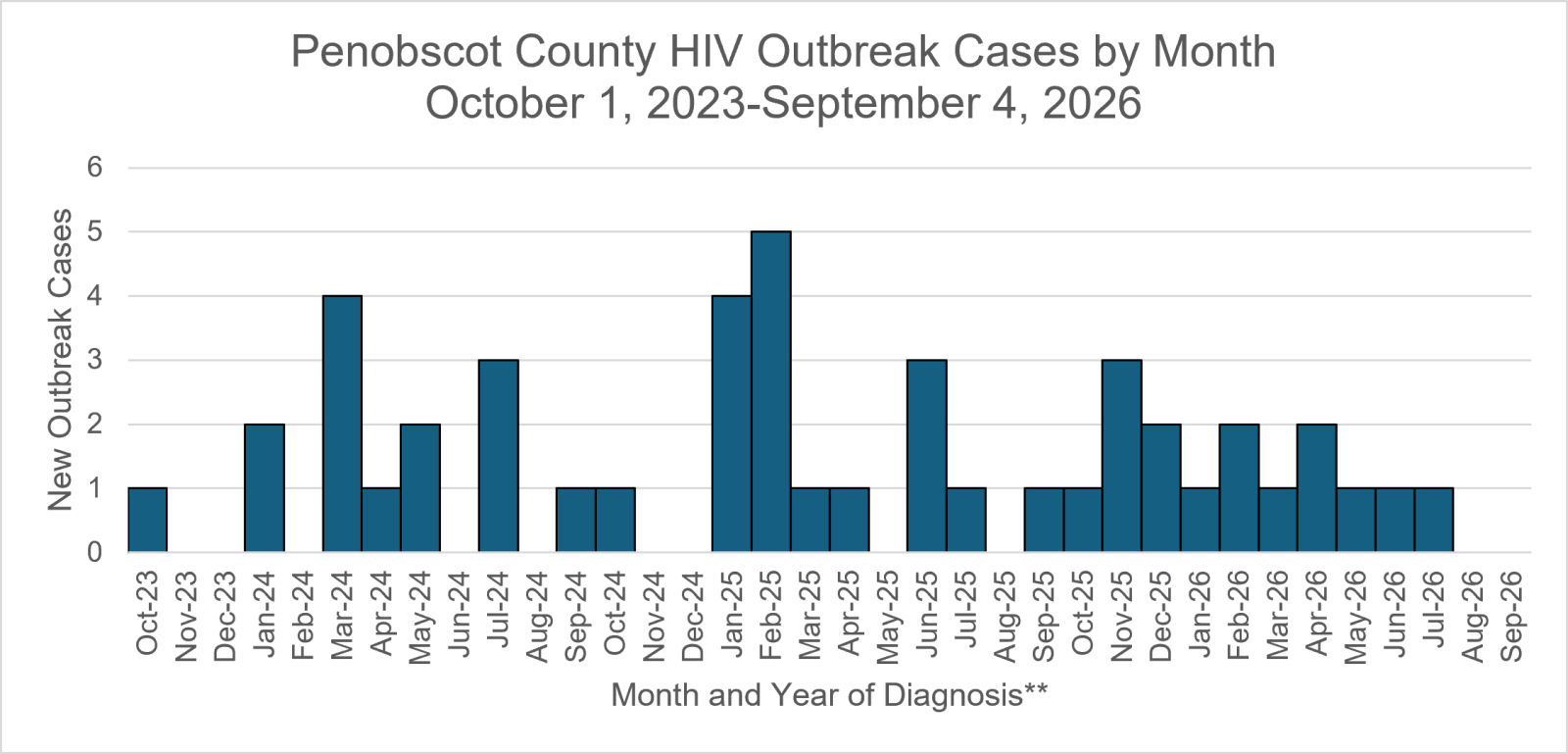 Graph shows the number of new HIV cases in the Penobscot County HIV outbreak by month of diagnosis through the most recent data update.