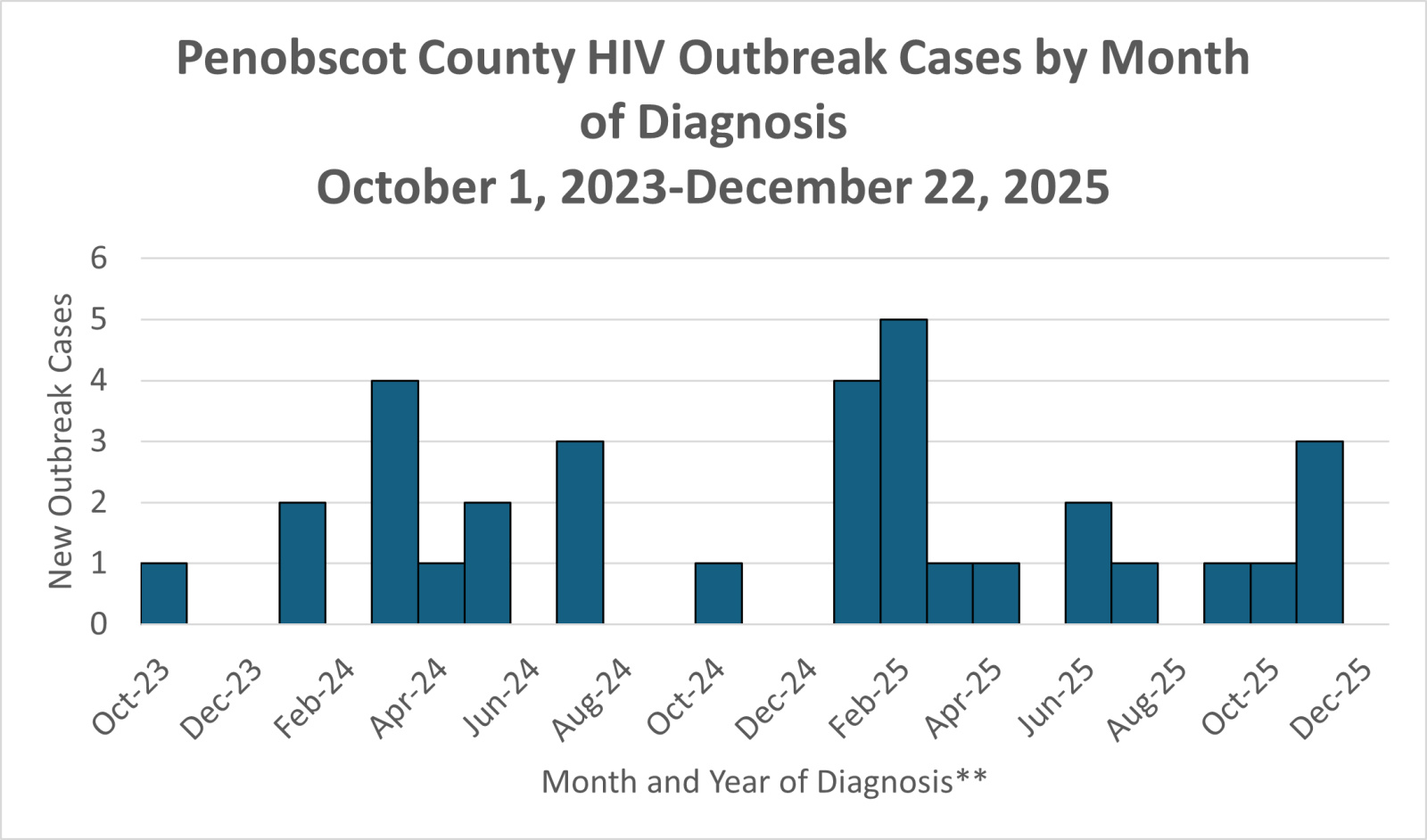 Graph shows the number of HIV cases in the Penobscot County outbreak by month of diagnosis.