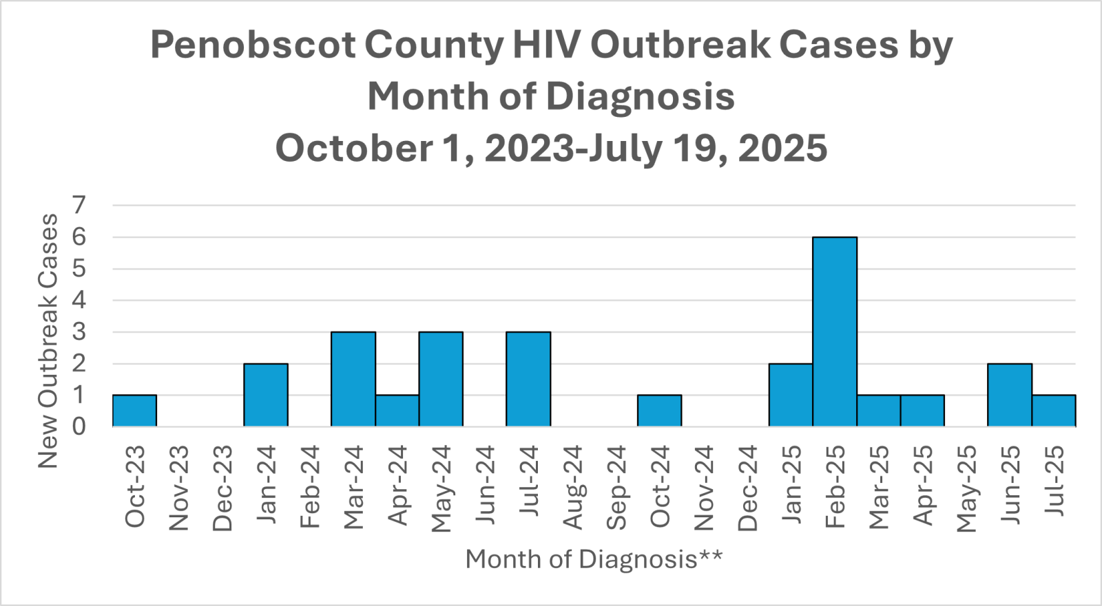Graph shows the number of HIV cases in the Penobscot County outbreak by month of diagnosis.