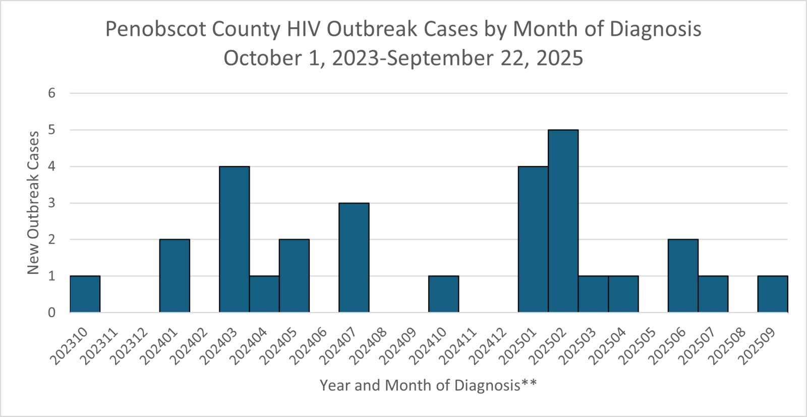 Graph shows the number of HIV cases in the Penobscot County outbreak by year and month of diagnosis.