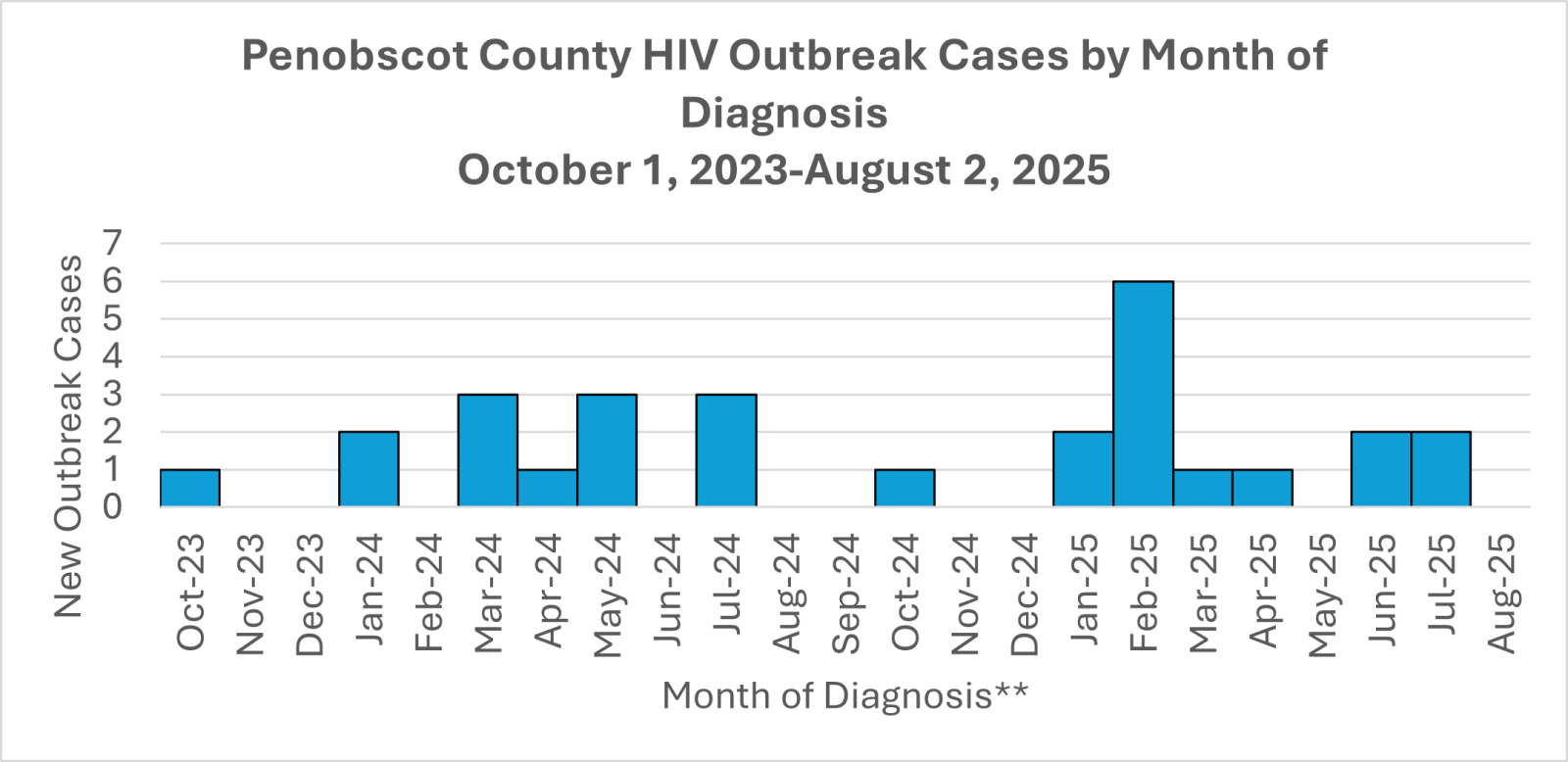 Graph shows the number of HIV cases in the Penobscot County outbreak by month of diagnosis.