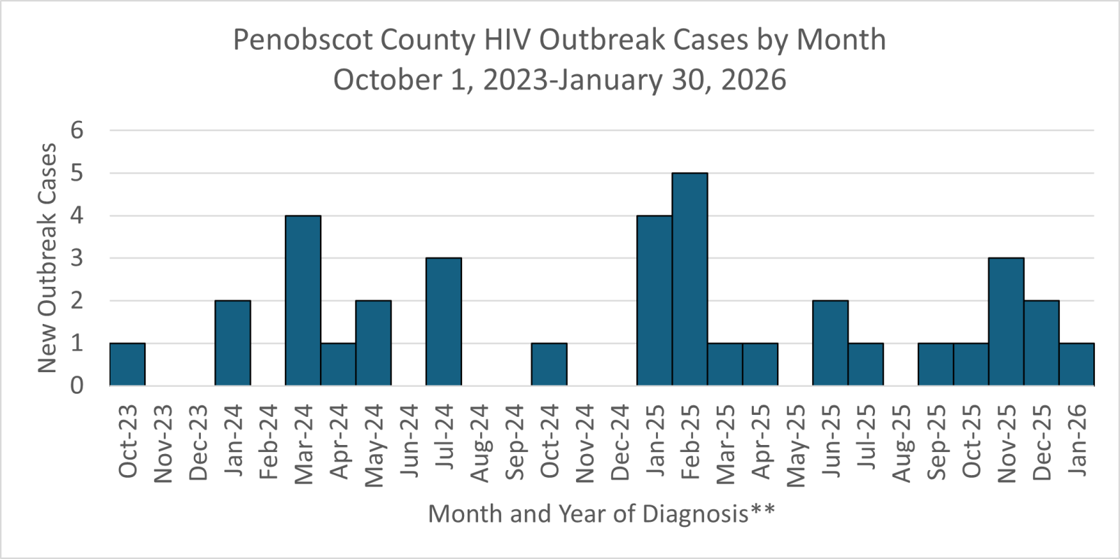 Graph shows the number of HIV cases in the Penobscot County outbreak by month of diagnosis.
