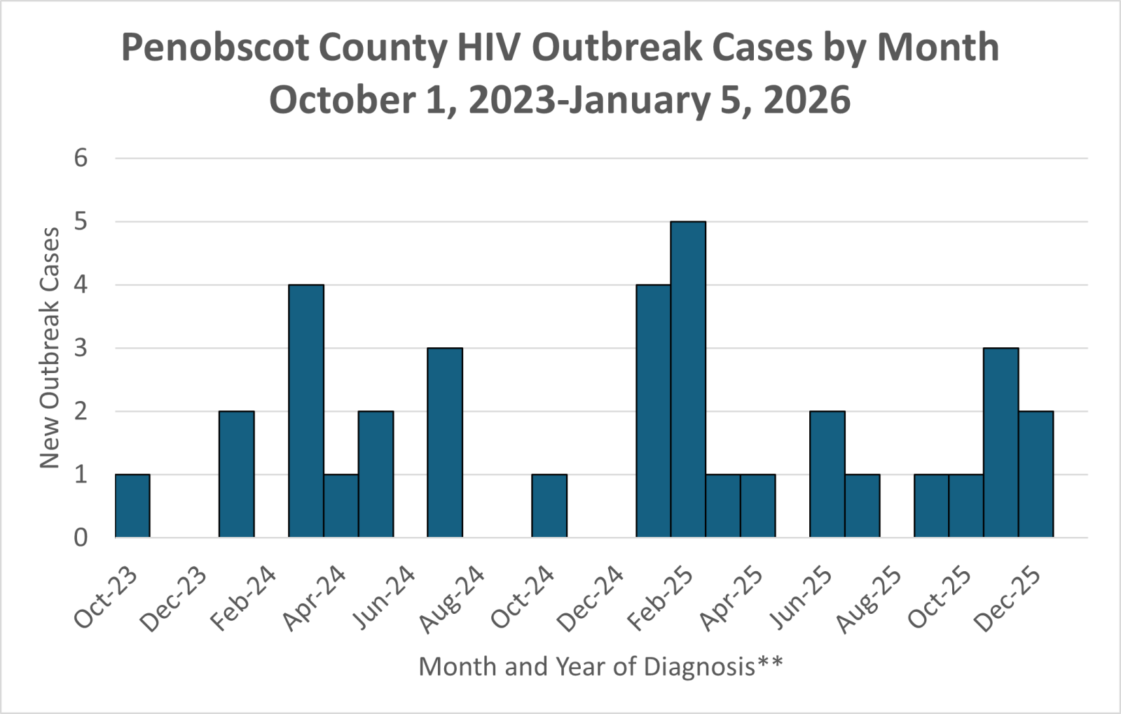 Graph shows the number of HIV cases in the Penobscot County outbreak by month of diagnosis.
