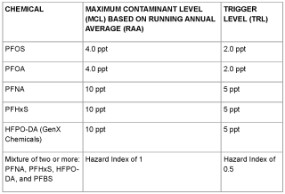 Table identifying the maximum contaminant levels and trigger levels for PFAS.