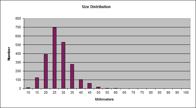 SizeDistribution