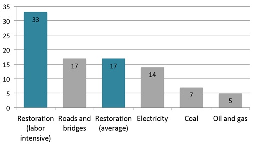 Graph of jobs created by sector